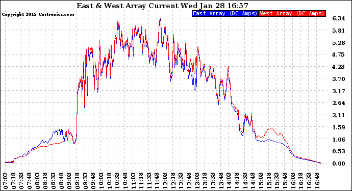 Solar PV/Inverter Performance Photovoltaic Panel Current Output