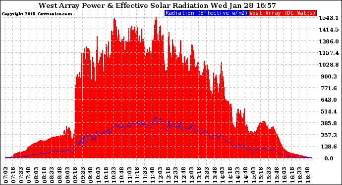 Solar PV/Inverter Performance West Array Power Output & Effective Solar Radiation