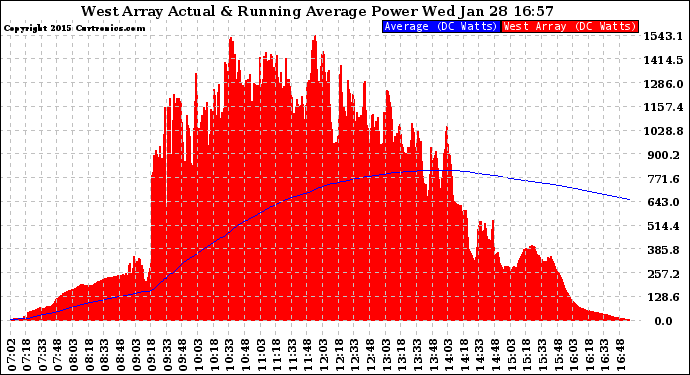 Solar PV/Inverter Performance West Array Actual & Running Average Power Output