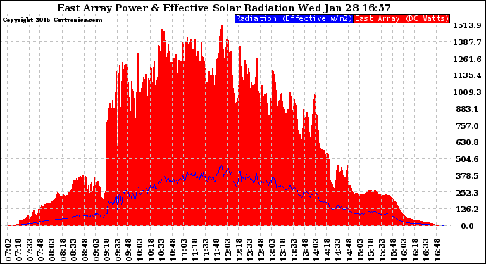 Solar PV/Inverter Performance East Array Power Output & Effective Solar Radiation