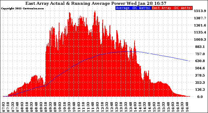 Solar PV/Inverter Performance East Array Actual & Running Average Power Output