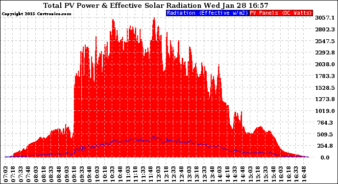 Solar PV/Inverter Performance Total PV Panel Power Output & Effective Solar Radiation