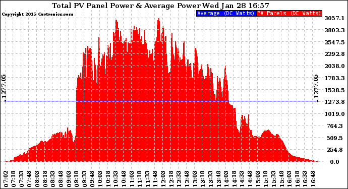 Solar PV/Inverter Performance Total PV Panel Power Output