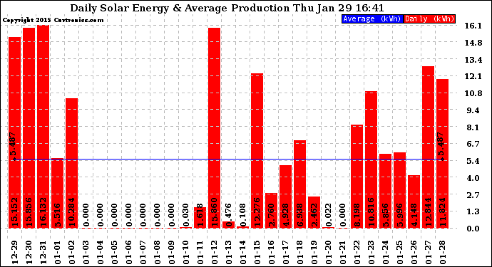 Solar PV/Inverter Performance Daily Solar Energy Production