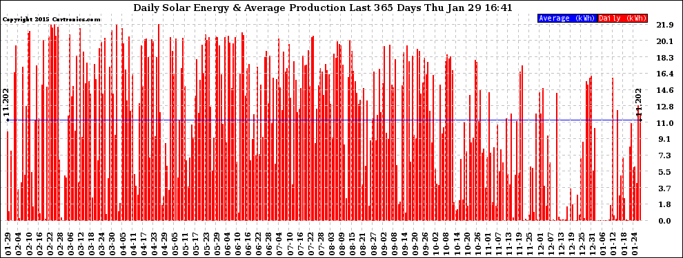 Solar PV/Inverter Performance Daily Solar Energy Production Last 365 Days