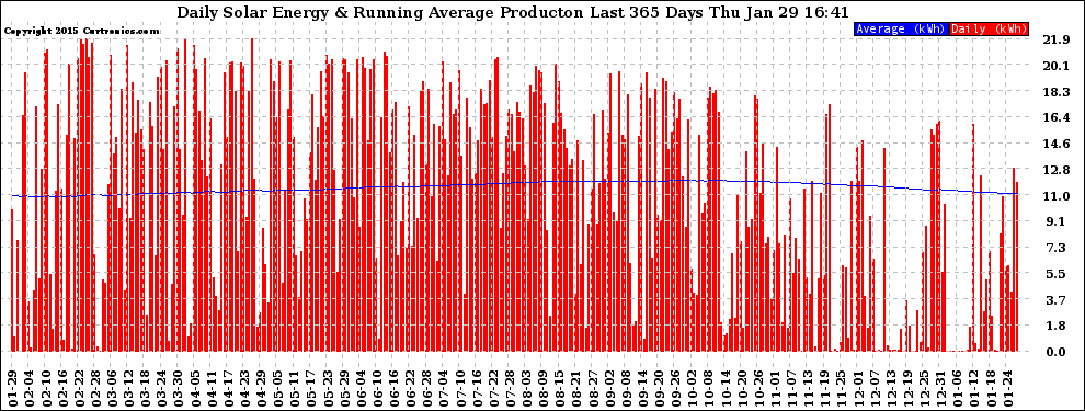 Solar PV/Inverter Performance Daily Solar Energy Production Running Average Last 365 Days