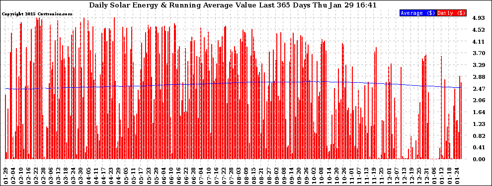 Solar PV/Inverter Performance Daily Solar Energy Production Value Running Average Last 365 Days