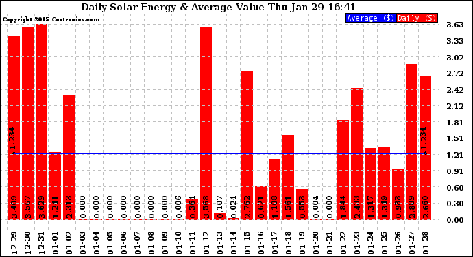 Solar PV/Inverter Performance Daily Solar Energy Production Value