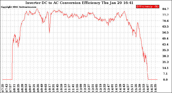 Solar PV/Inverter Performance Inverter DC to AC Conversion Efficiency