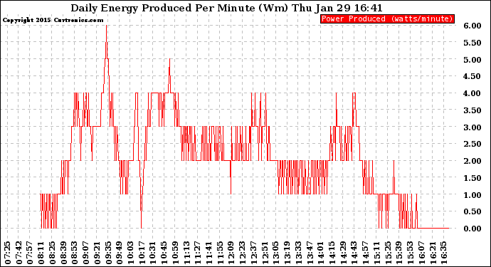 Solar PV/Inverter Performance Daily Energy Production Per Minute