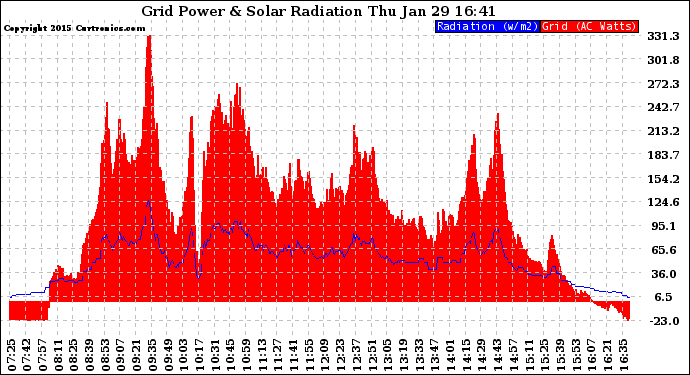 Solar PV/Inverter Performance Grid Power & Solar Radiation