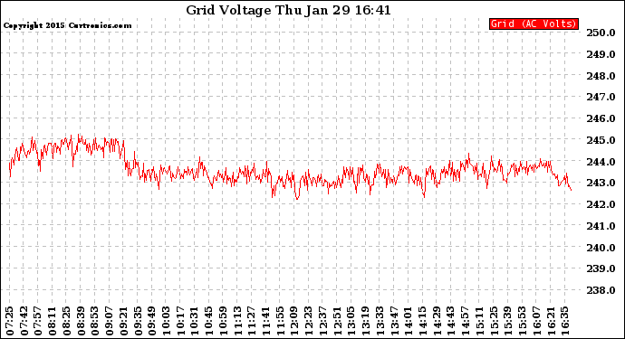 Solar PV/Inverter Performance Grid Voltage