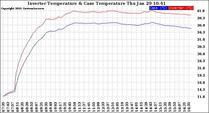 Solar PV/Inverter Performance Inverter Operating Temperature