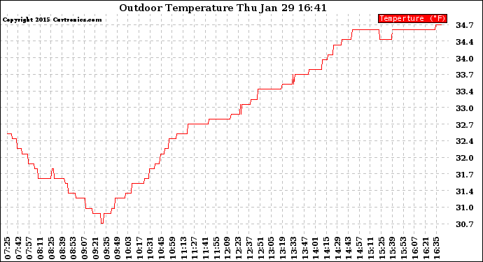 Solar PV/Inverter Performance Outdoor Temperature