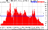 Solar PV/Inverter Performance Solar Radiation & Day Average per Minute