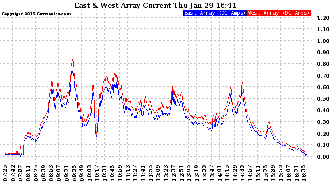 Solar PV/Inverter Performance Photovoltaic Panel Current Output