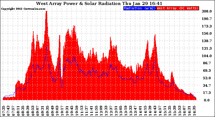 Solar PV/Inverter Performance West Array Power Output & Solar Radiation