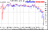 Solar PV/Inverter Performance Photovoltaic Panel Voltage Output