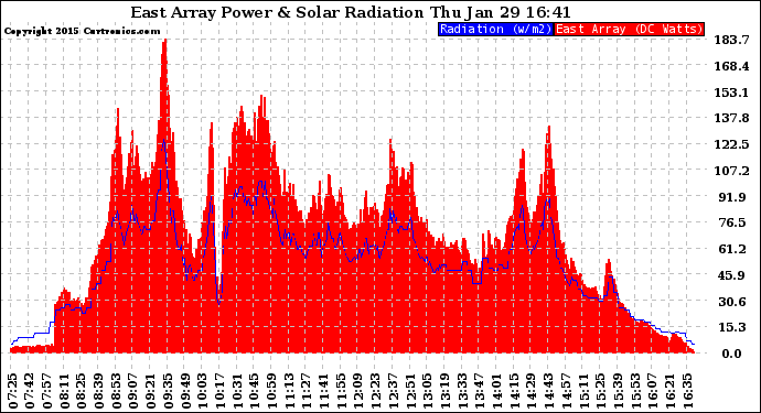 Solar PV/Inverter Performance East Array Power Output & Solar Radiation