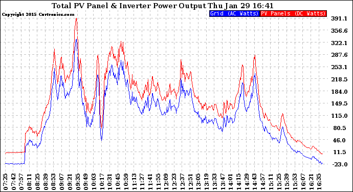 Solar PV/Inverter Performance PV Panel Power Output & Inverter Power Output