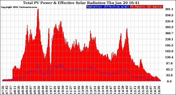 Solar PV/Inverter Performance Total PV Panel Power Output & Effective Solar Radiation