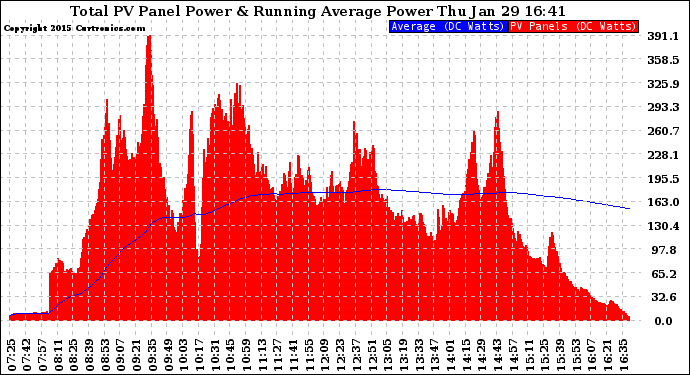 Solar PV/Inverter Performance Total PV Panel & Running Average Power Output