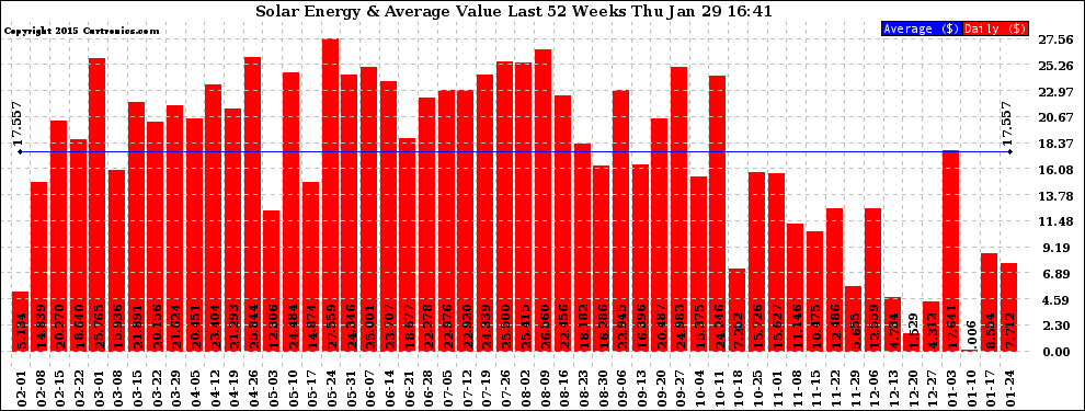 Solar PV/Inverter Performance Weekly Solar Energy Production Value Last 52 Weeks