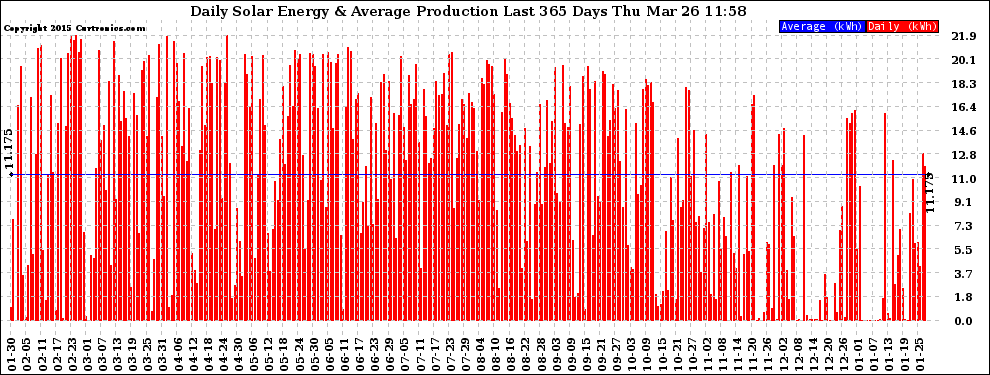 Solar PV/Inverter Performance Daily Solar Energy Production Last 365 Days