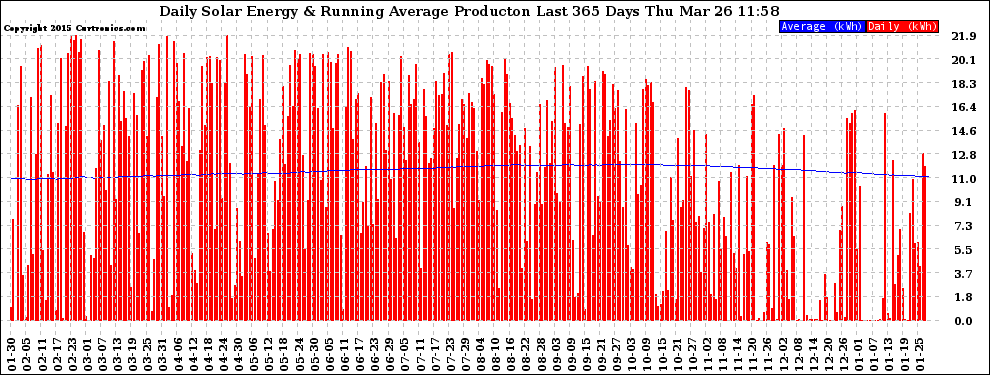 Solar PV/Inverter Performance Daily Solar Energy Production Running Average Last 365 Days