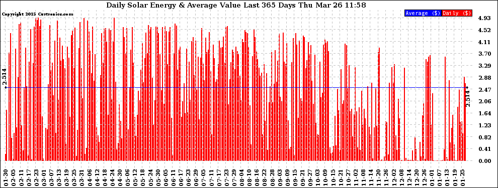 Solar PV/Inverter Performance Daily Solar Energy Production Value Last 365 Days