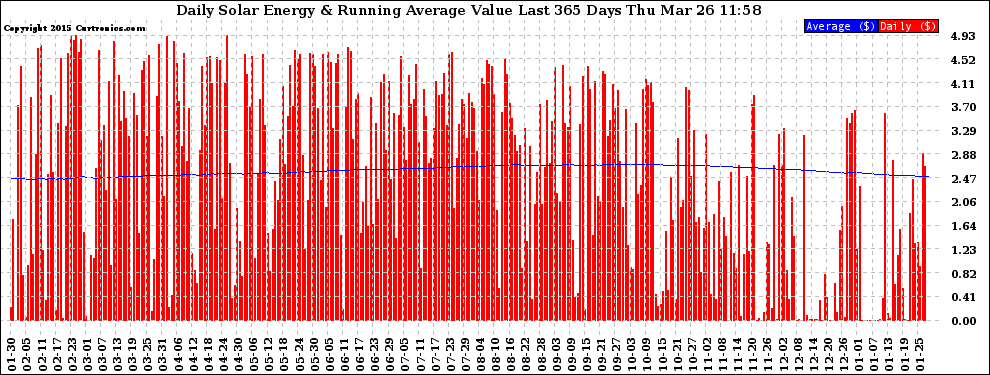 Solar PV/Inverter Performance Daily Solar Energy Production Value Running Average Last 365 Days