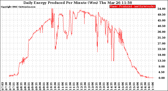 Solar PV/Inverter Performance Daily Energy Production Per Minute