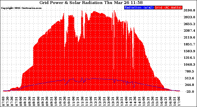 Solar PV/Inverter Performance Grid Power & Solar Radiation