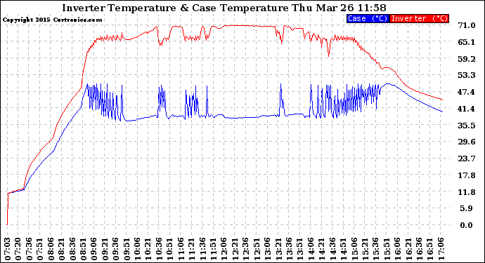 Solar PV/Inverter Performance Inverter Operating Temperature