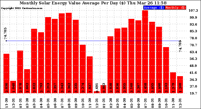 Solar PV/Inverter Performance Monthly Solar Energy Value Average Per Day ($)