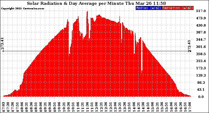 Solar PV/Inverter Performance Solar Radiation & Day Average per Minute