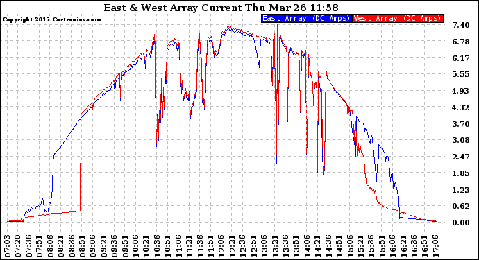 Solar PV/Inverter Performance Photovoltaic Panel Current Output