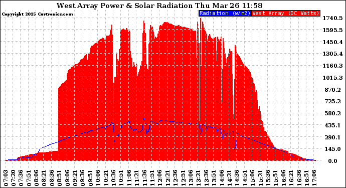 Solar PV/Inverter Performance West Array Power Output & Solar Radiation