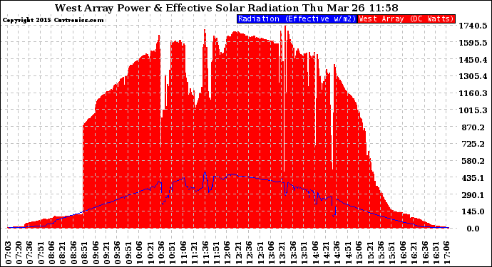 Solar PV/Inverter Performance West Array Power Output & Effective Solar Radiation