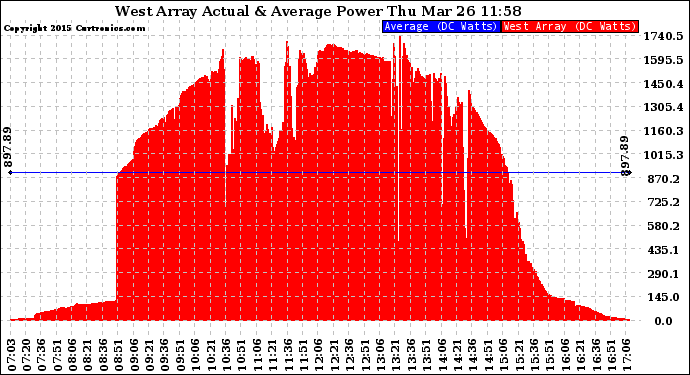 Solar PV/Inverter Performance West Array Actual & Average Power Output