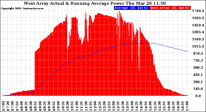 Solar PV/Inverter Performance West Array Actual & Running Average Power Output