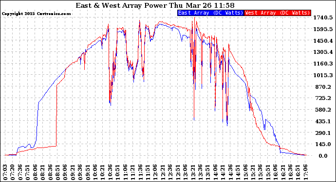 Solar PV/Inverter Performance Photovoltaic Panel Power Output