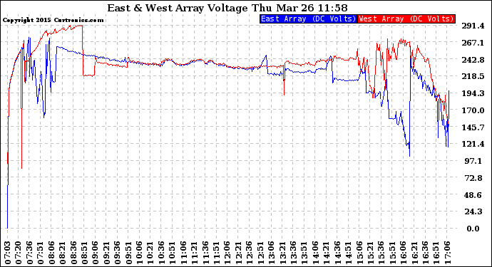 Solar PV/Inverter Performance Photovoltaic Panel Voltage Output