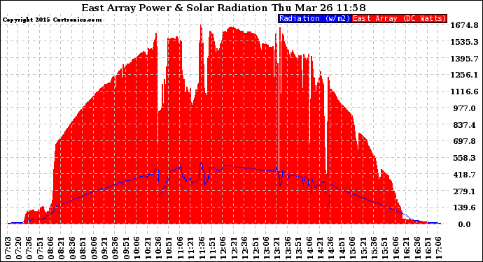 Solar PV/Inverter Performance East Array Power Output & Solar Radiation