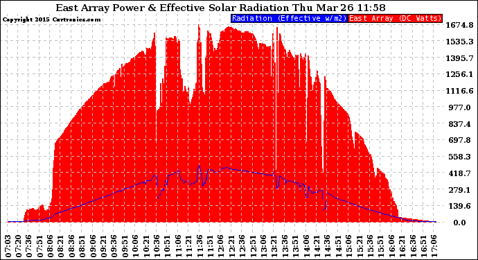 Solar PV/Inverter Performance East Array Power Output & Effective Solar Radiation