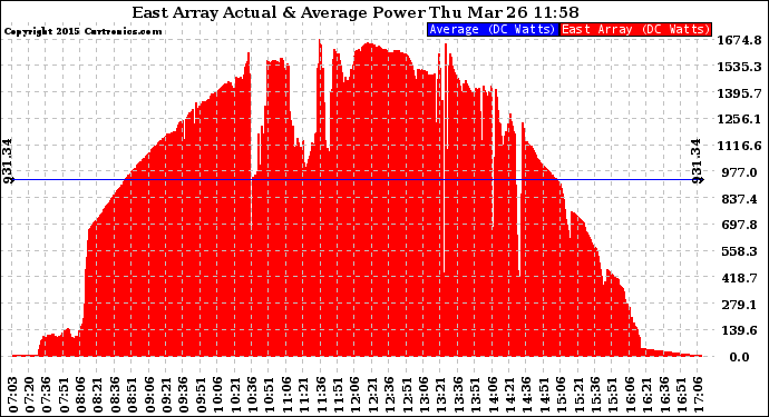 Solar PV/Inverter Performance East Array Actual & Average Power Output