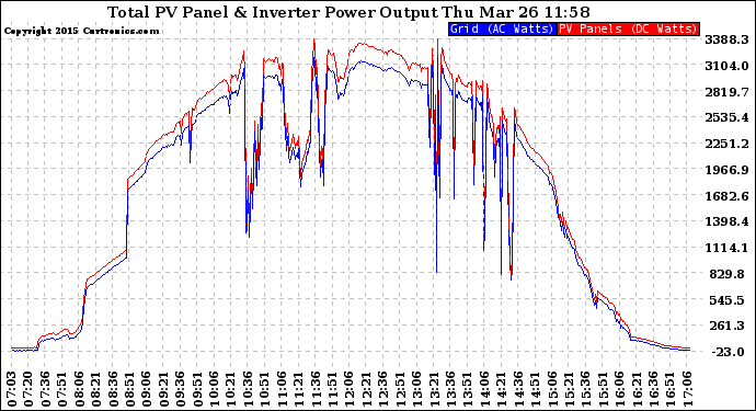 Solar PV/Inverter Performance PV Panel Power Output & Inverter Power Output