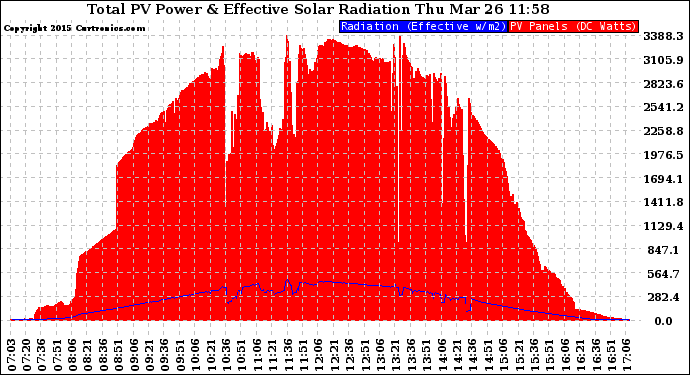 Solar PV/Inverter Performance Total PV Panel Power Output & Effective Solar Radiation