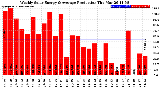 Solar PV/Inverter Performance Weekly Solar Energy Production