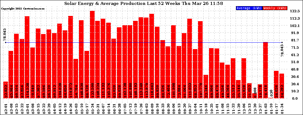 Solar PV/Inverter Performance Weekly Solar Energy Production Last 52 Weeks